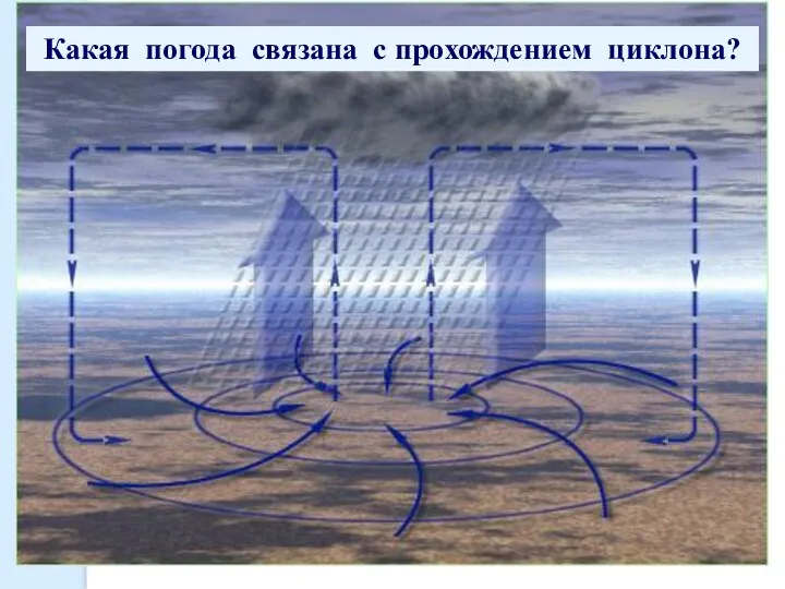 ЦИКЛОНЫ Какая погода связана с прохождением циклона?