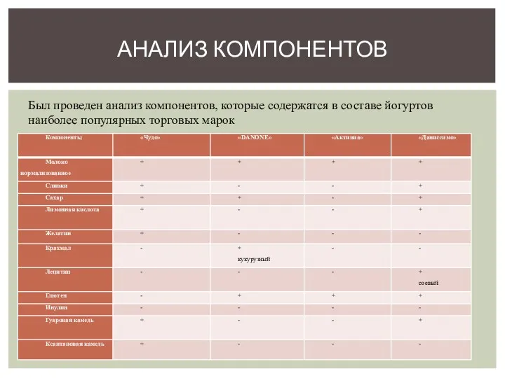 Был проведен анализ компонентов, которые содержатся в составе йогуртов наиболее популярных торговых марок АНАЛИЗ КОМПОНЕНТОВ