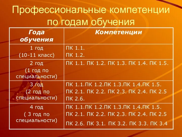 Профессиональные компетенции по годам обучения