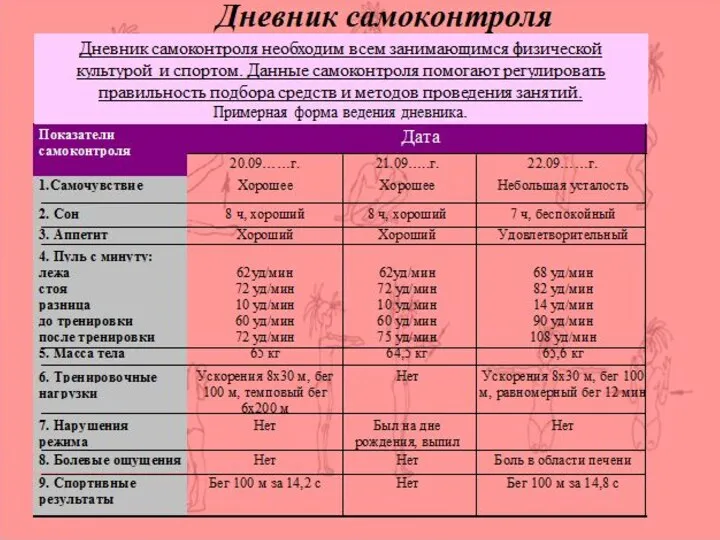 Оценка по субъективным показателям Внешние признаки утомления при занятиях физическими упражнениями (по Н.Б. Танбиану)