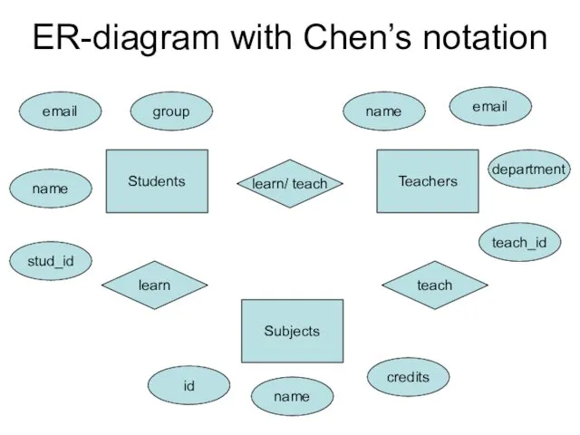 ER-diagram with Chen’s notation