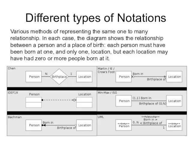 Different types of Notations Various methods of representing the same