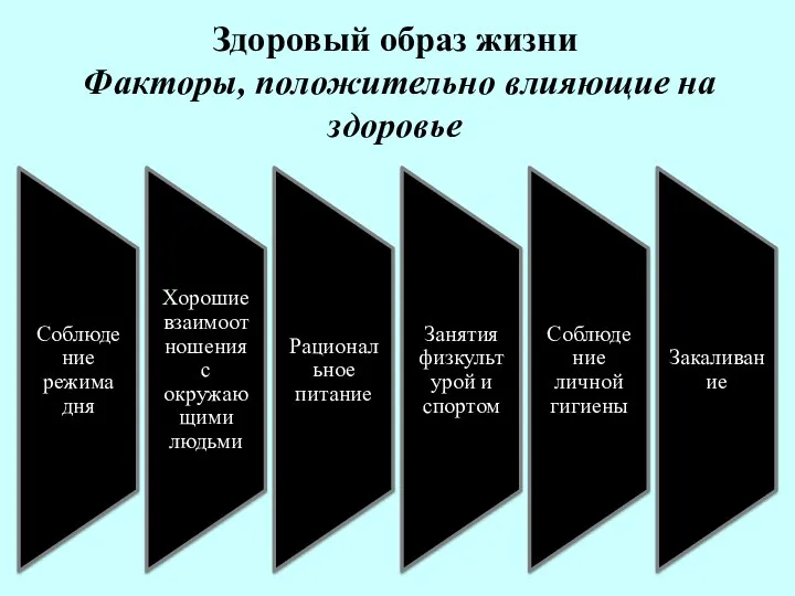 Здоровый образ жизни Факторы, положительно влияющие на здоровье