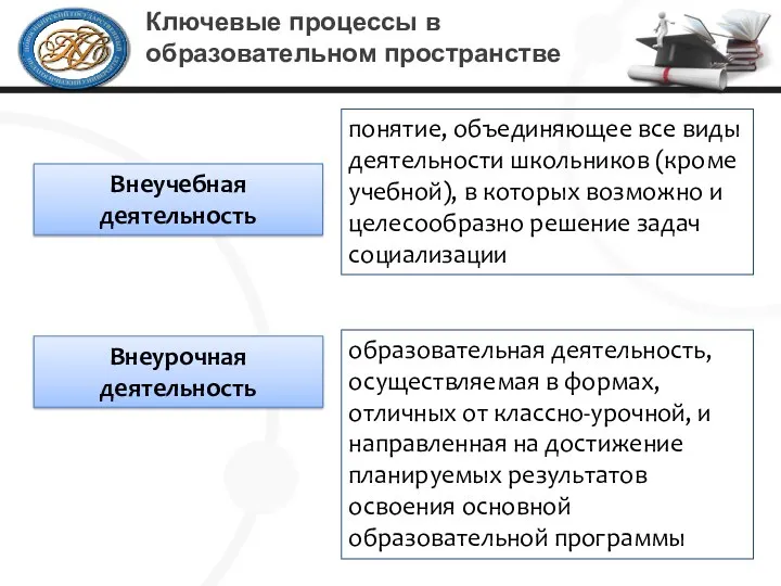 Ключевые процессы в образовательном пространстве Внеучебная деятельность понятие, объединяющее все