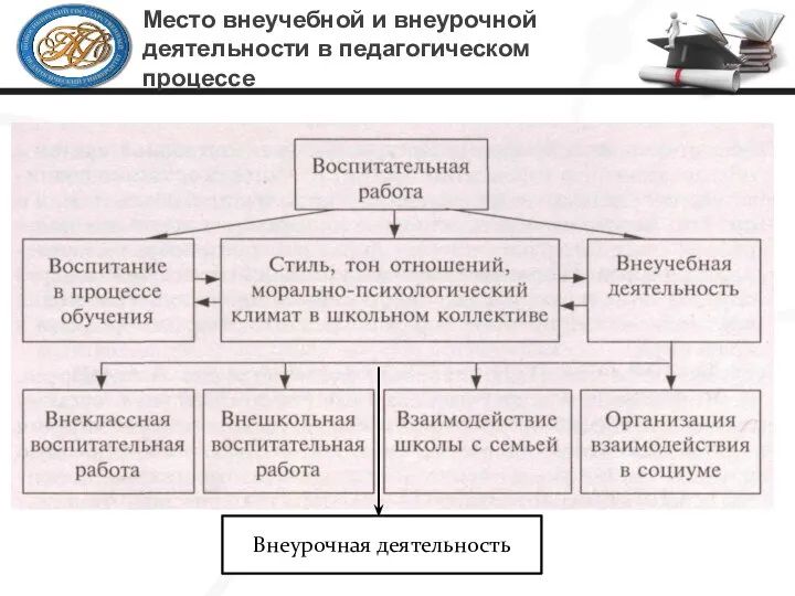 Место внеучебной и внеурочной деятельности в педагогическом процессе Внеурочная деятельность