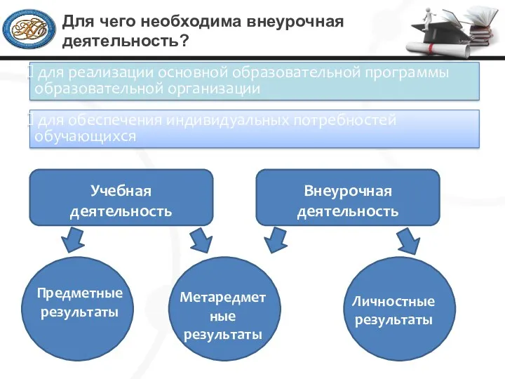 Для чего необходима внеурочная деятельность? для обеспечения индивидуальных потребностей обучающихся