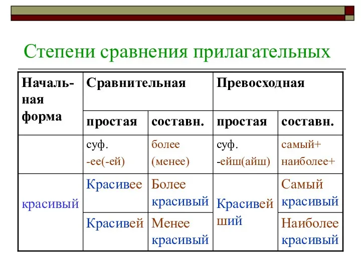 Степени сравнения прилагательных