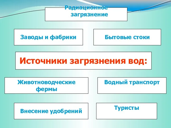 Источники загрязнения вод: Заводы и фабрики Радиационное загрязнение Бытовые стоки