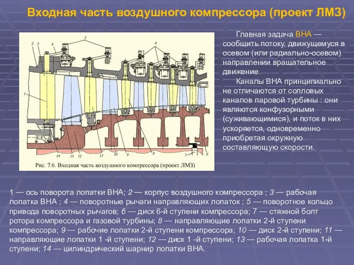 Входная часть воздушного компрессора (проект ЛМЗ) 1 — ось поворота