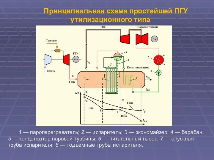 Принципиальная схема простейшей ПГУ утилизационного типа 1 — пароперегреватель; 2