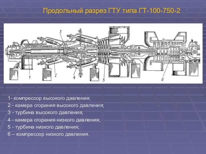 Продольный разрез ГТУ типа ГТ-100-750-2 1- компрессор высокого давления; 2