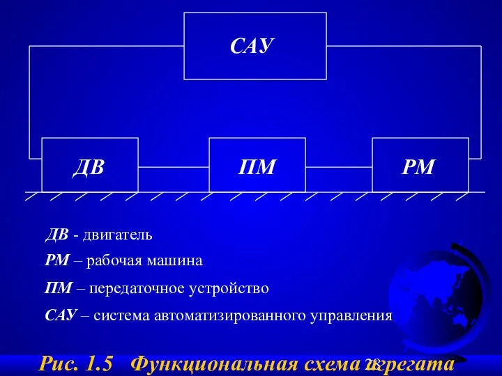 Рис. 1.5 Функциональная схема агрегата ДВ - двигатель ДВ РМ