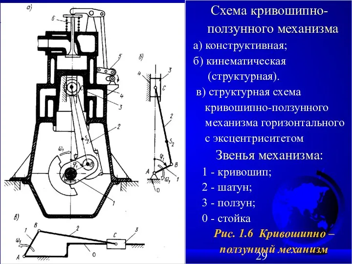 . Схема кривошипно- ползунного механизма а) конструктивная; б) кинематическая (структурная).