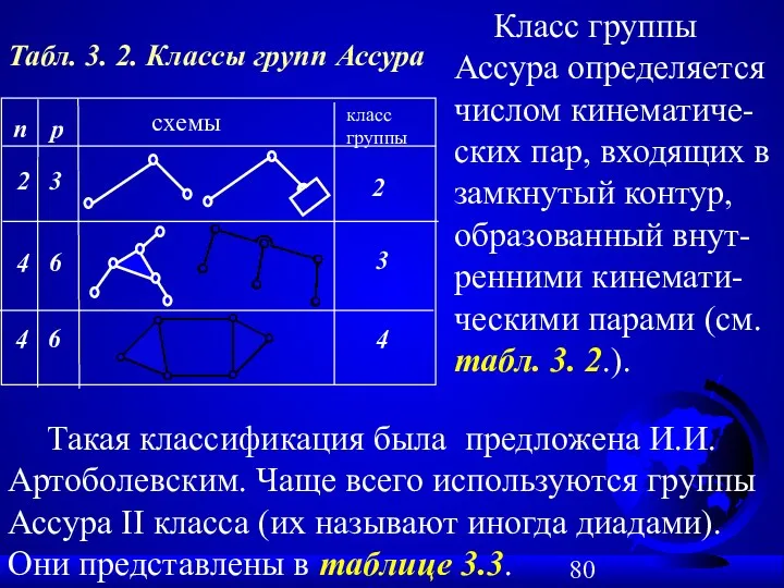 Табл. 3. 2. Классы групп Ассура Класс группы Ассура определяется