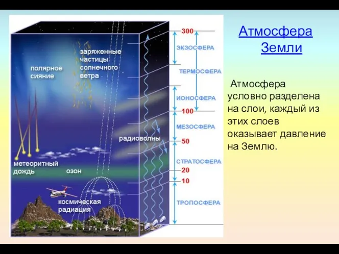 Атмосфера Земли Атмосфера условно разделена на слои, каждый из этих слоев оказывает давление на Землю.