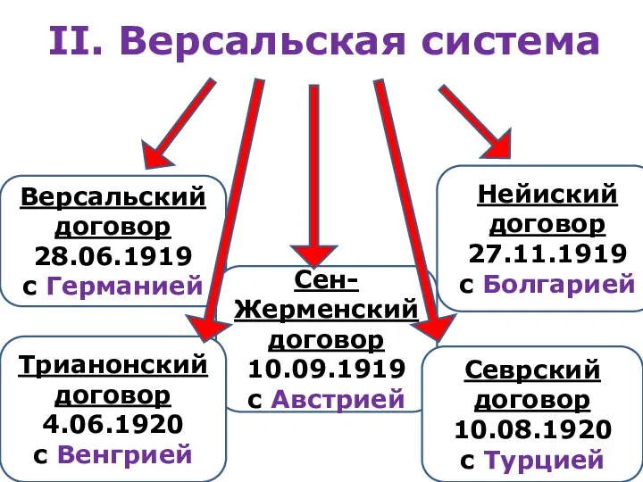 II. Версальская система Версальский договор 28.06.1919 с Германией Сен-Жерменский договор