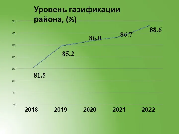 Уровень газификации района, (%)