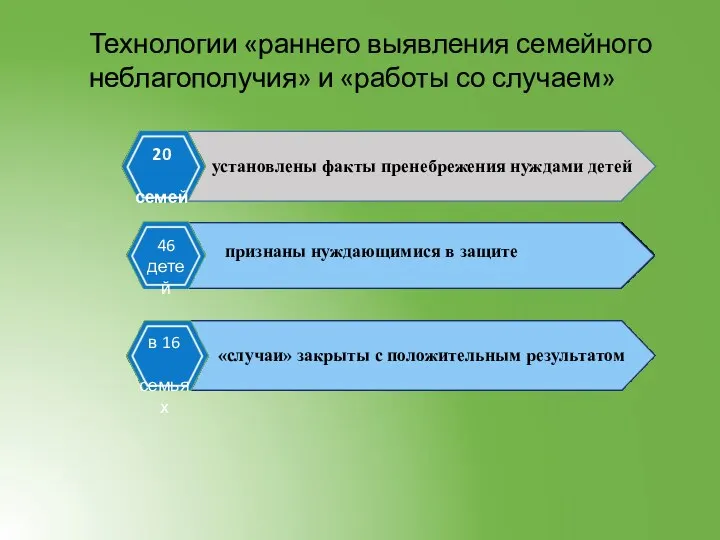 «случаи» закрыты с положительным результатом Технологии «раннего выявления семейного неблагополучия»