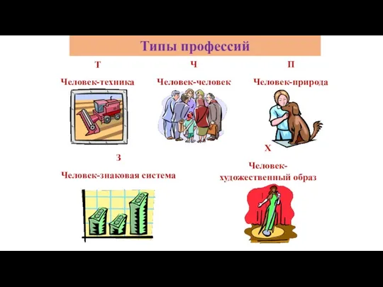 Типы профессий Т Человек-техника П Человек-природа Ч Человек-человек З Человек-знаковая система Х Человек-художественный образ