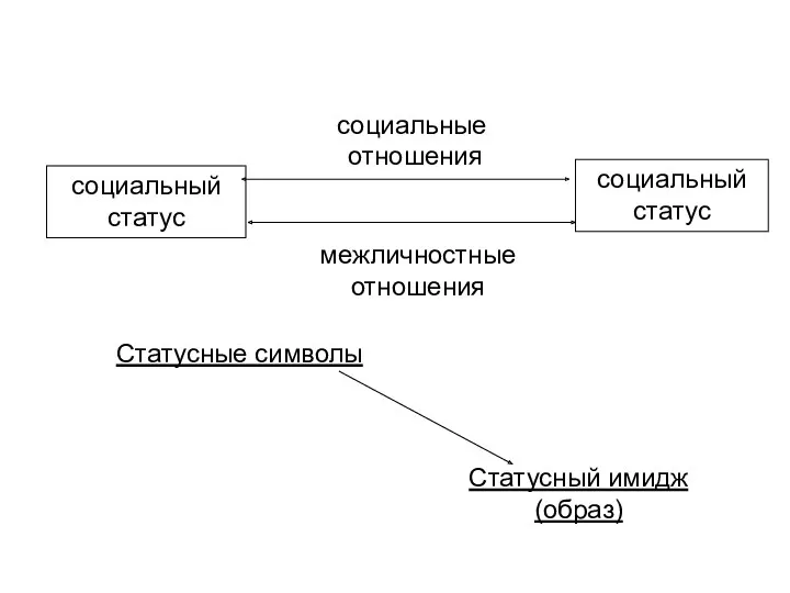 социальный статус социальный статус социальные отношения межличностные отношения Статусные символы Статусный имидж (образ)