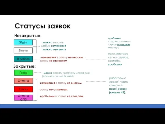 Статусы заявок Ждёт В пути В работе Незакрытые: Отмена СПб