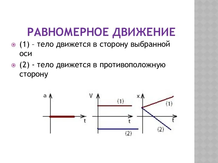 РАВНОМЕРНОЕ ДВИЖЕНИЕ (1) – тело движется в сторону выбранной оси (2) - тело