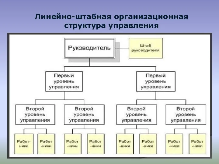 Линейно-штабная организационная структура управления
