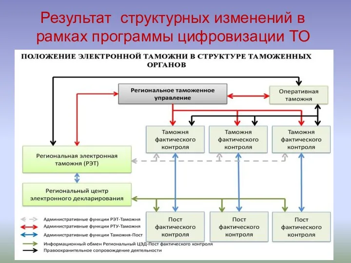 Результат структурных изменений в рамках программы цифровизации ТО