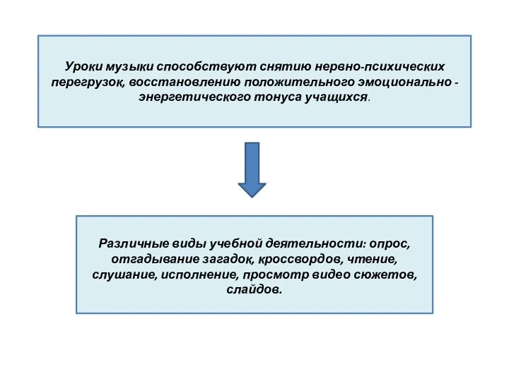 Уроки музыки способствуют снятию нервно-психических перегрузок, восстановлению положительного эмоционально - энергетического тонуса учащихся.