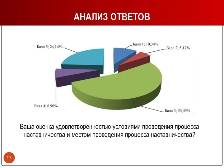 АНАЛИЗ ОТВЕТОВ Ваша оценка удовлетворенностью условиями проведения процесса наставничества и местом проведения процесса наставничества?