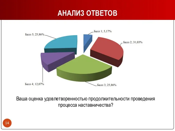 АНАЛИЗ ОТВЕТОВ Ваша оценка удовлетворенностью продолжительности проведения процесса наставничества?