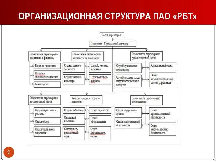 ОРГАНИЗАЦИОННАЯ СТРУКТУРА ПАО «РБТ»