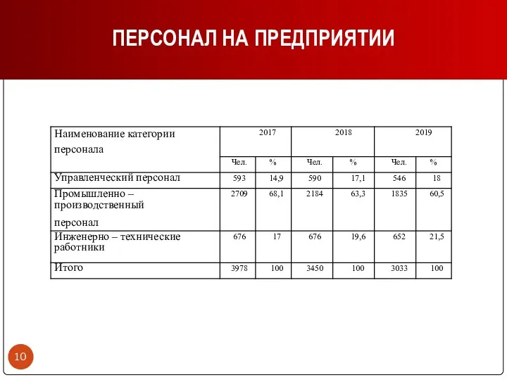 ПЕРСОНАЛ НА ПРЕДПРИЯТИИ