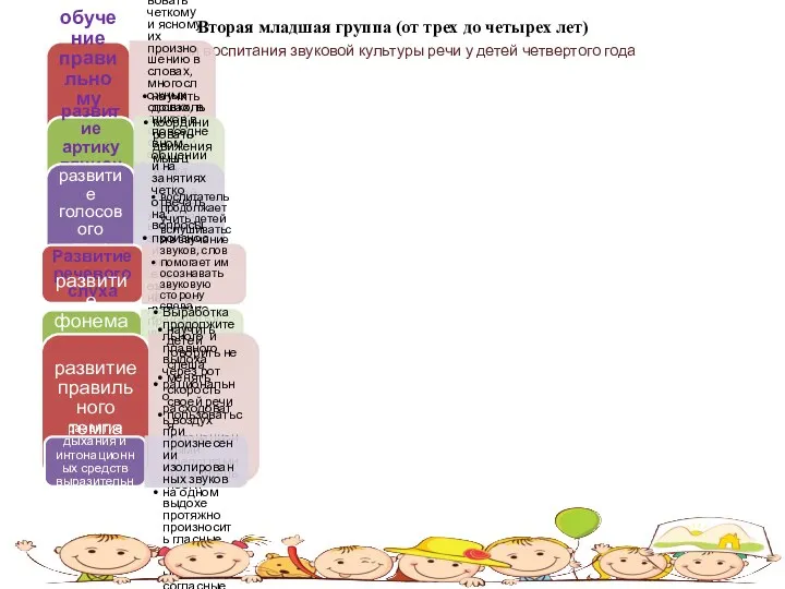 Вторая младшая группа (от трех до четырех лет) задачи воспитания