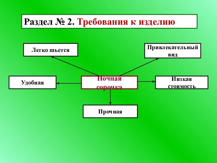 Раздел № 2. Требования к изделию Ночная сорочка Легко шьется Низкая стоимость Прочная Привлекательный вид Удобная