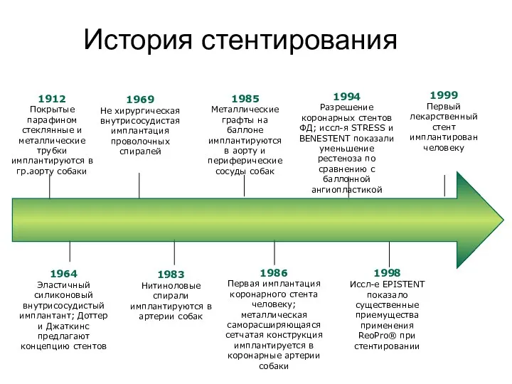 История стентирования 1964 Эластичный силиконовый внутрисосудистый имплантант; Доттер и Джаткинс