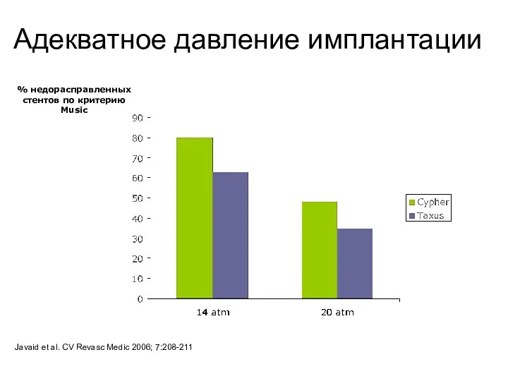 % недорасправленных стентов по критерию Music Javaid et al. CV