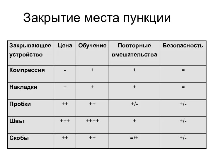 Закрытие места пункции