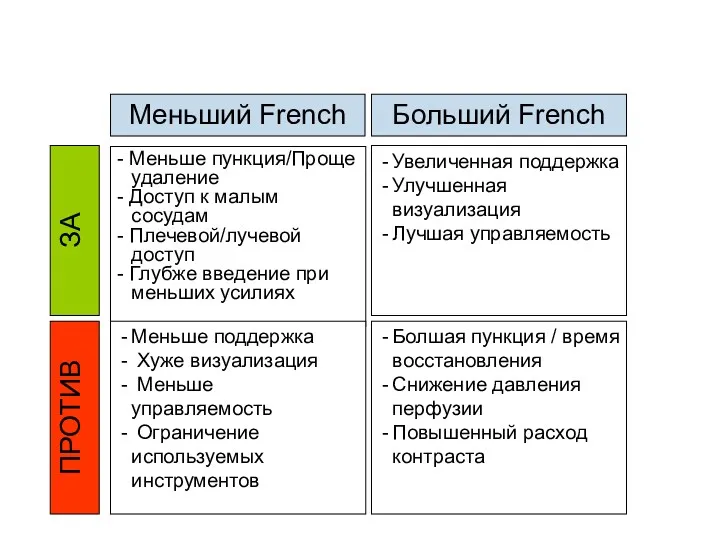 Меньший French Больший French ЗА ПРОТИВ - Меньше пункция/Проще удаление