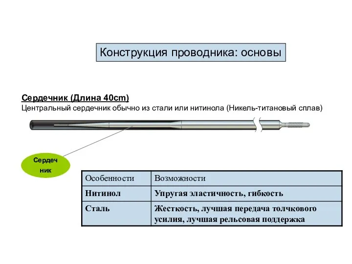 Конструкция проводника: основы Сердечник (Длина 40cm) Центральный сердечник обычно из стали или нитинола (Никель-титановый сплав) Сердечник