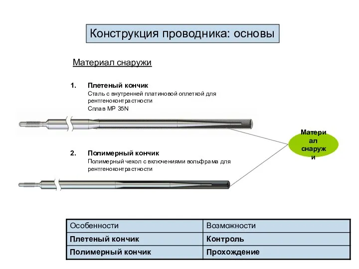 Конструкция проводника: основы Материал снаружи Плетеный кончик Сталь с внутренней