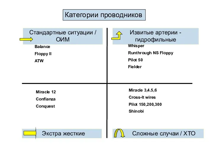 Категории проводников Стандартные ситуации / ОИМ Извитые артерии - гидрофильные