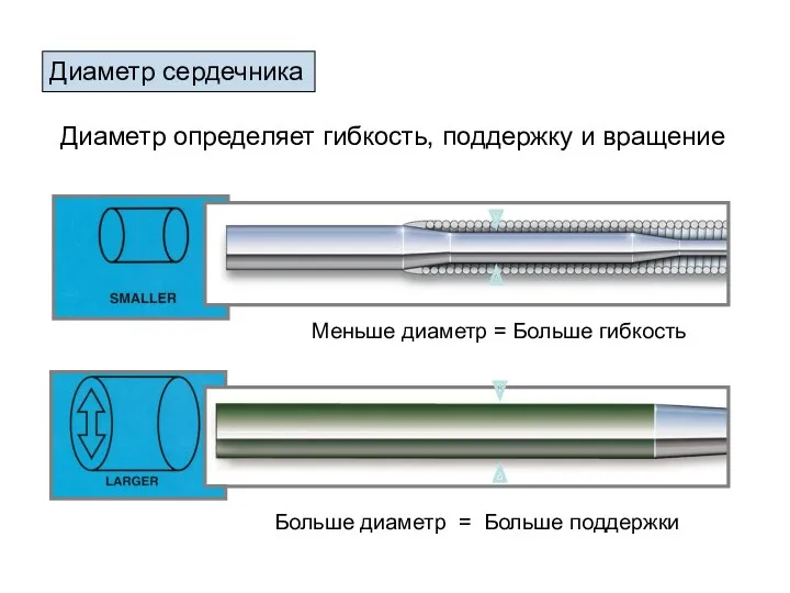Диаметр сердечника Диаметр определяет гибкость, поддержку и вращение