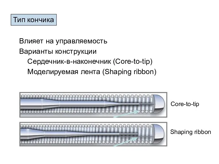 Тип кончика Влияет на управляемость Варианты конструкции Сердечник-в-наконечник (Core-to-tip) Моделируемая лента (Shaping ribbon)