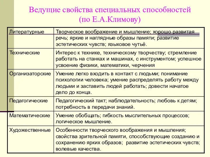 Ведущие свойства специальных способностей (по Е.А.Климову)