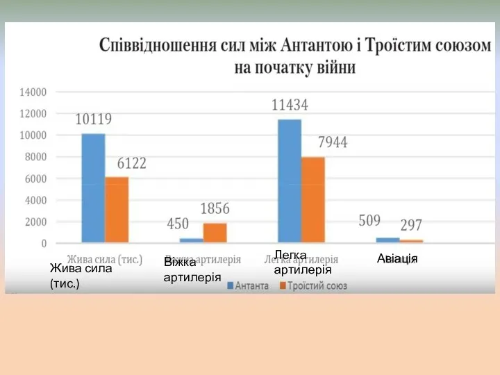 Жива сила(тис.) Віжка артилерія Легка артилерія Авіація