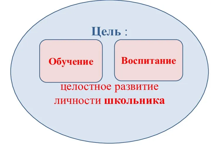 Цель : целостное развитие личности школьника Обучение Воспитание