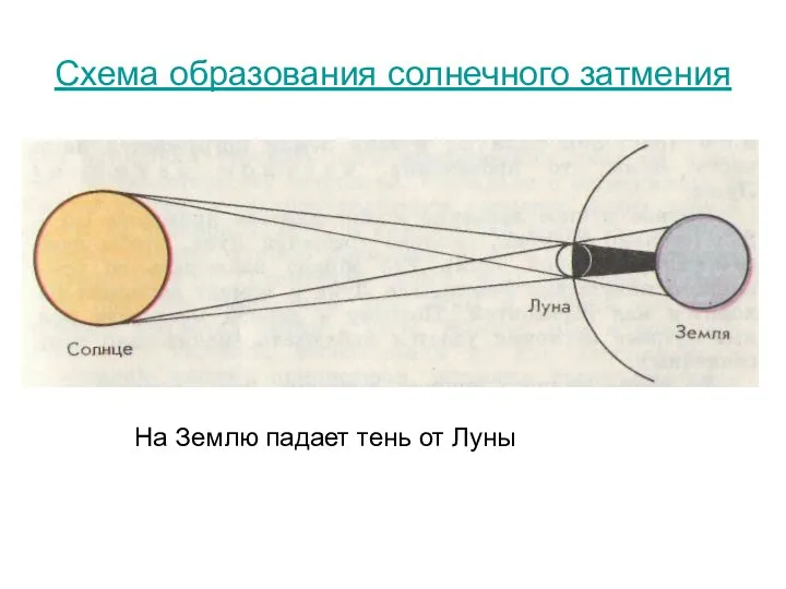 Схема образования солнечного затмения На Землю падает тень от Луны