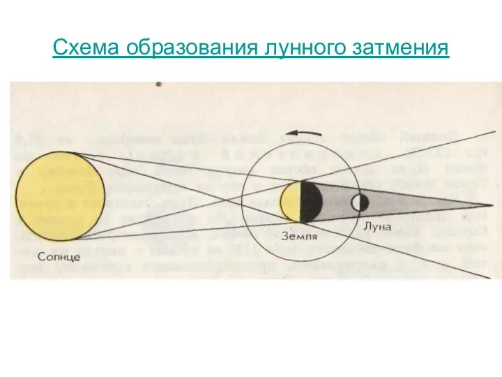 Схема образования лунного затмения