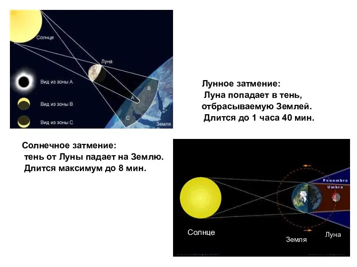 Лунное затмение: Луна попадает в тень, отбрасываемую Землей. Длится до